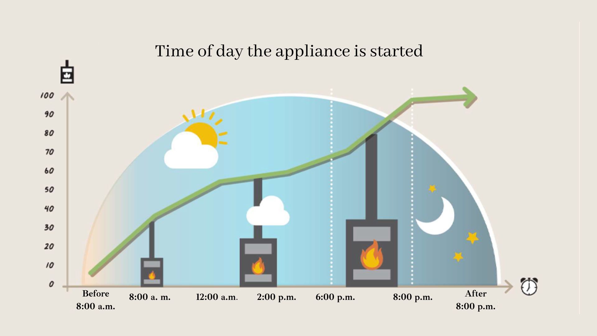 Time of day the appliances is started.- Before 6am: 7%. 6am > 8am: 30%. - 8am > 12pm: 18%. - 12pm > 2pm: 5% - 2pm > 6pm: 12% - 6pm > 8pm: 26% (including 13% of first-time start-ups between 6pm and 7pm) - After 8pm: 2%.