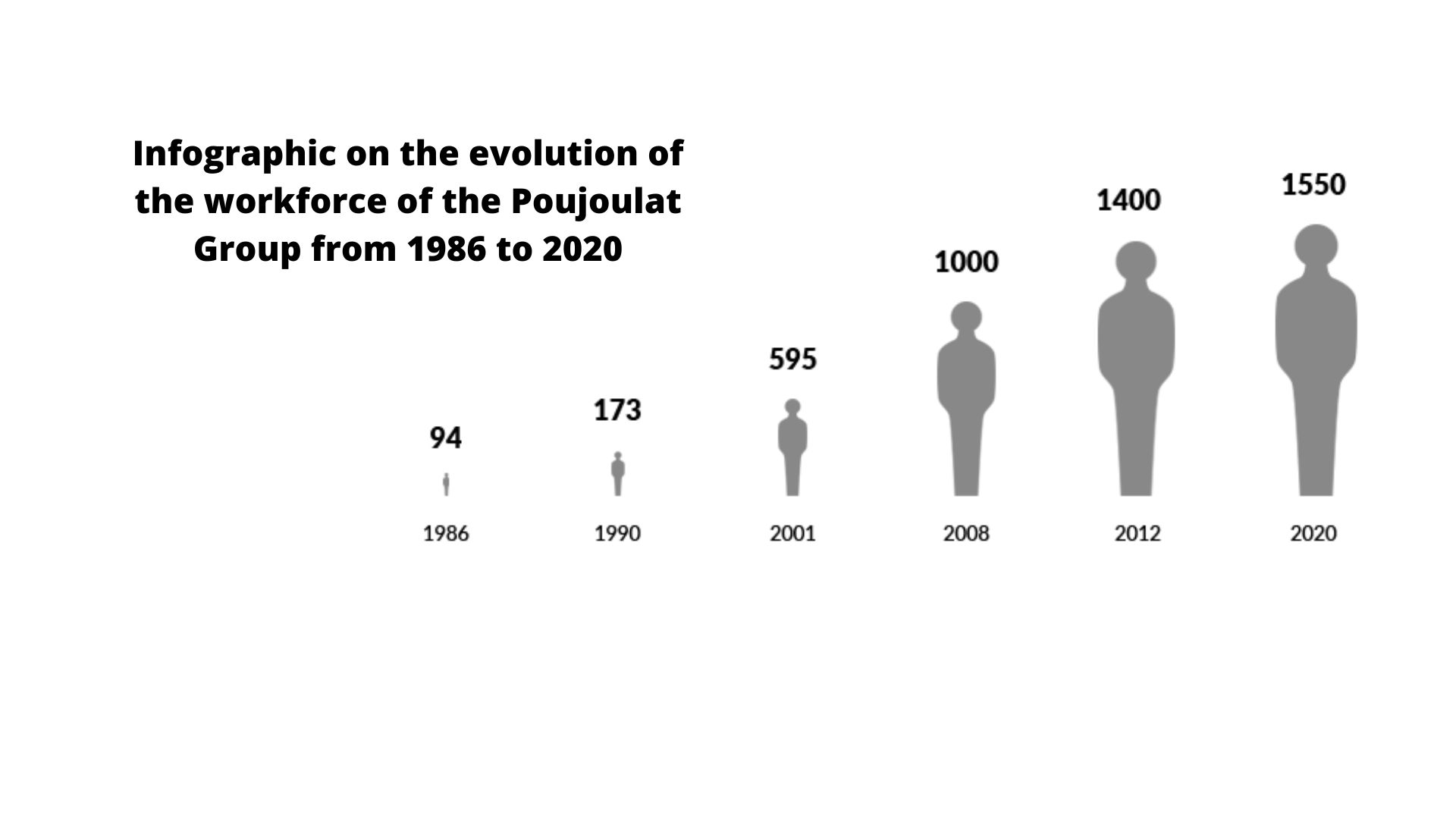 Infographic on the evolution of the workforce of the Poujoulat Group from 1986 to 2020